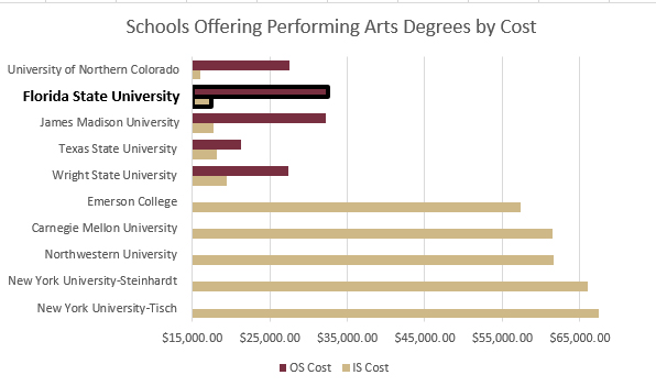Graph of least expensive and most expensive performing arts degrees